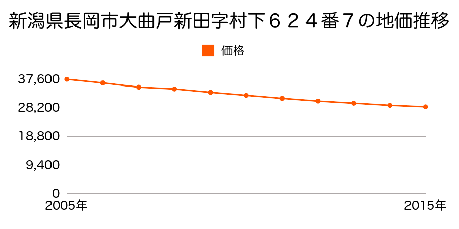 新潟県長岡市大曲戸新田字村下６２４番７の地価推移のグラフ