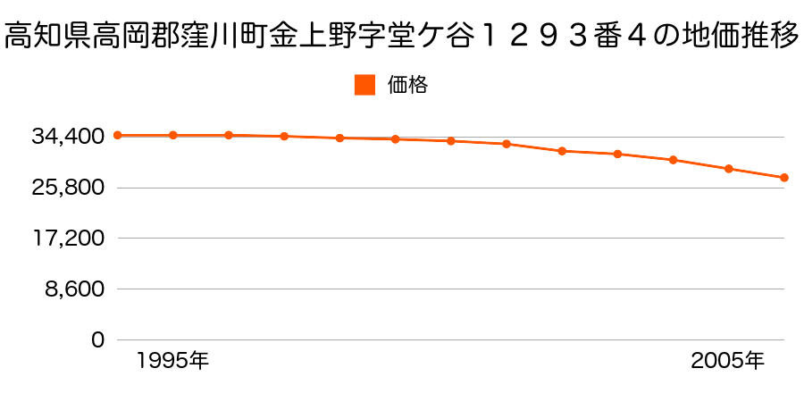 高知県高岡郡窪川町金上野字堂ケ谷１２９３番４の地価推移のグラフ