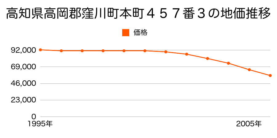 高知県高岡郡窪川町本町４５７番３の地価推移のグラフ