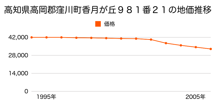 高知県高岡郡窪川町香月が丘９８１番２１の地価推移のグラフ