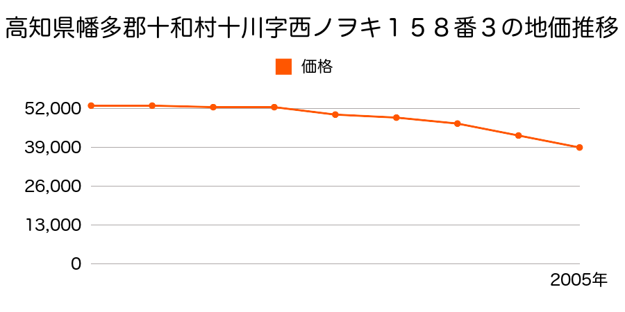 高知県幡多郡十和村十川字新堀田２２４番９の地価推移のグラフ