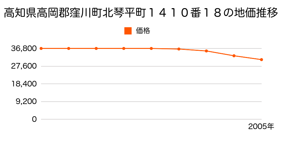高知県高岡郡窪川町北琴平町１４１０番１８の地価推移のグラフ