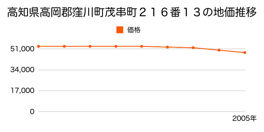 高知県高岡郡窪川町茂串町２１６番１３の地価推移のグラフ