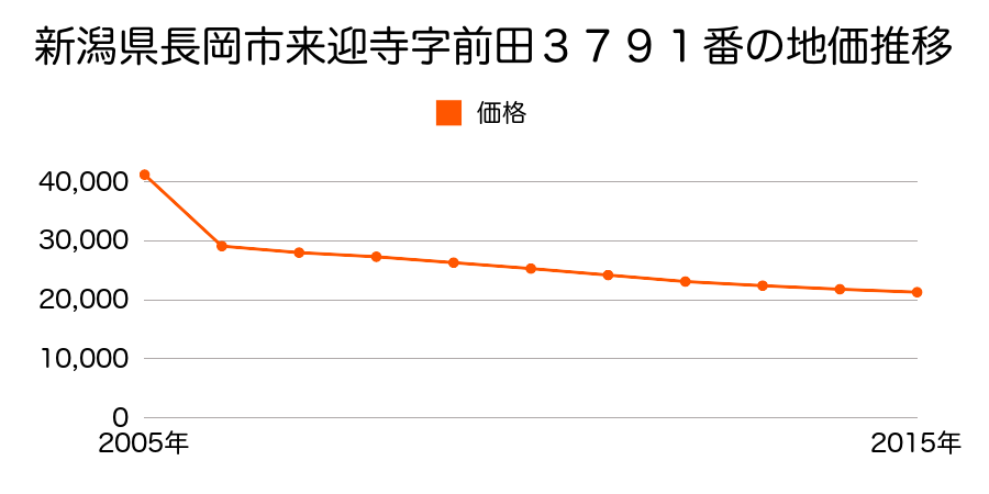 新潟県長岡市与板町与板字下河岸９０４番１の地価推移のグラフ