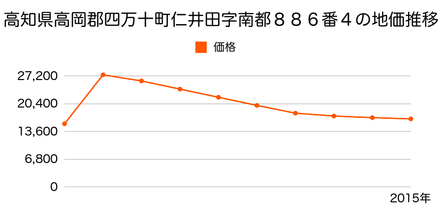 高知県高岡郡四万十町大正字山ノ沖３６４番２の地価推移のグラフ