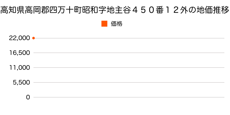 高知県高岡郡四万十町昭和字地主谷４５０番１２外の地価推移のグラフ