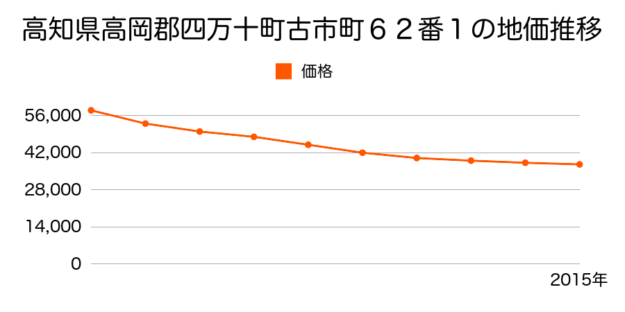 高知県高岡郡四万十町古市町６２番１の地価推移のグラフ