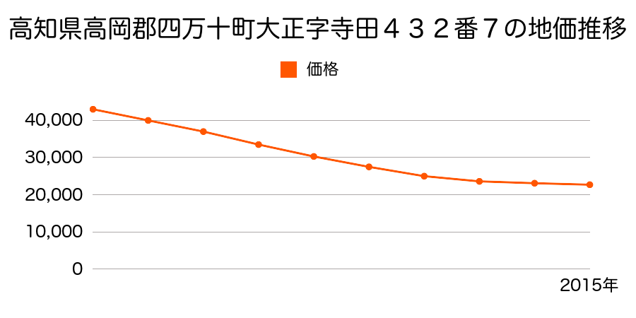 高知県高岡郡四万十町大正字寺田４３２番７の地価推移のグラフ