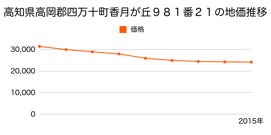 高知県高岡郡四万十町香月が丘９８１番２８の地価推移のグラフ