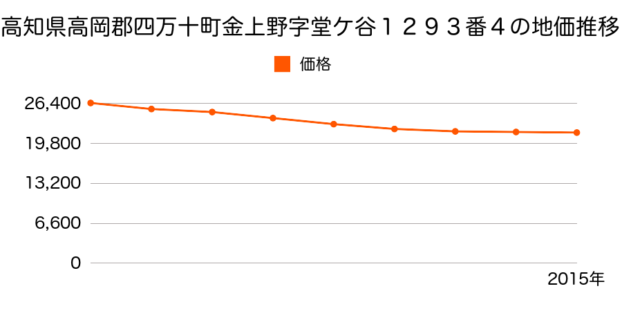 高知県高岡郡四万十町金上野字堂ケ谷１２９３番４の地価推移のグラフ