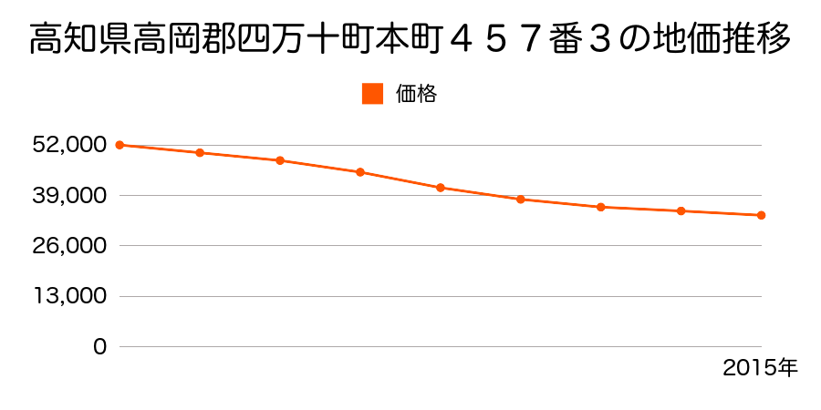 高知県高岡郡四万十町本町４５７番３の地価推移のグラフ
