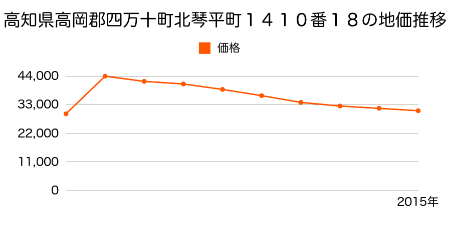 高知県高岡郡四万十町茂串町２１６番１３の地価推移のグラフ