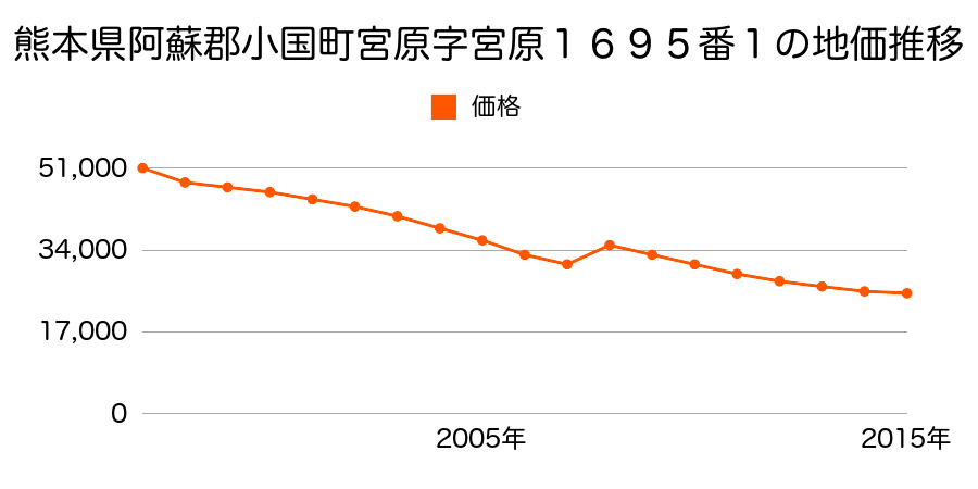 熊本県阿蘇郡小国町大字宮原字上湯原１８４９番１の地価推移のグラフ