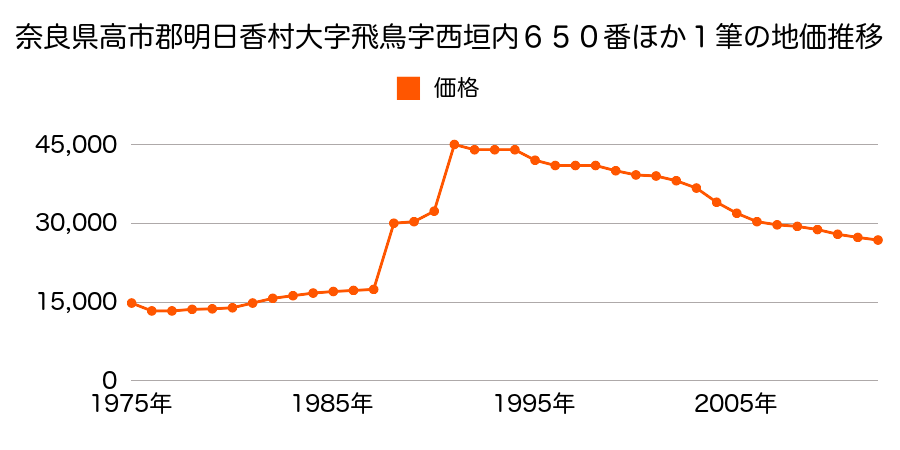 奈良県高市郡明日香村大字小原１６１番の地価推移のグラフ