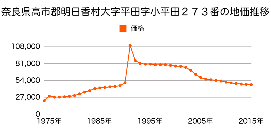 奈良県高市郡明日香村大字岡１２２９番の地価推移のグラフ