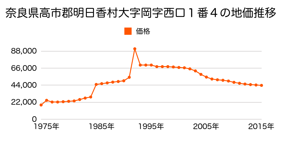 奈良県高市郡明日香村大字越８３番１の地価推移のグラフ