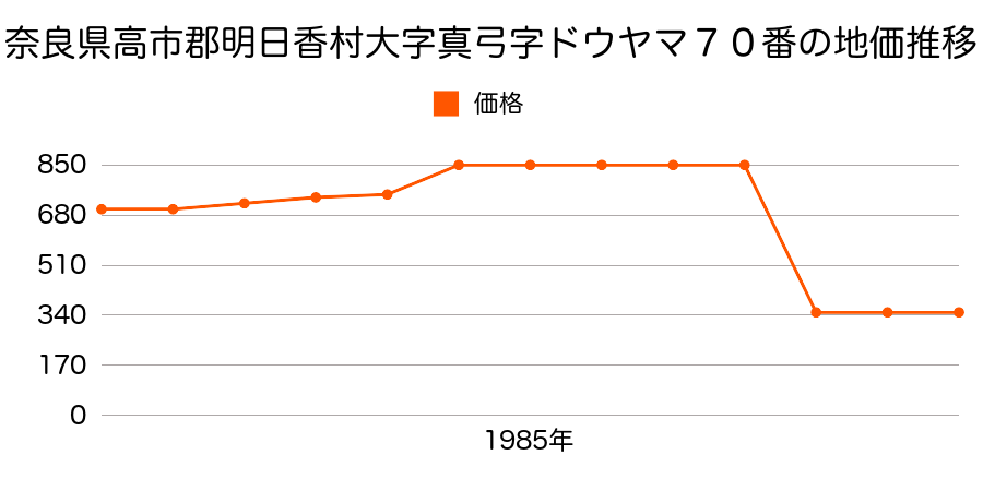 奈良県高市郡明日香村大字阪田字ジンタニ８６８番の地価推移のグラフ