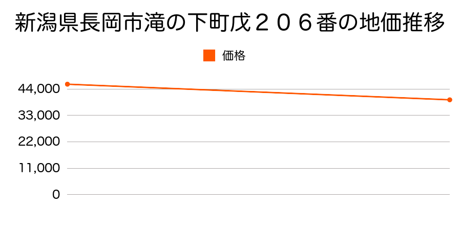 新潟県長岡市千手３丁目８３番の地価推移のグラフ