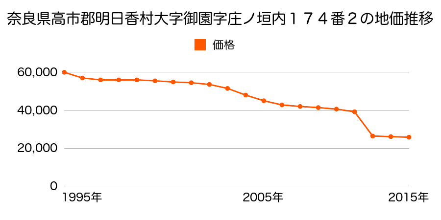 奈良県高市郡明日香村大字小原１６１番の地価推移のグラフ