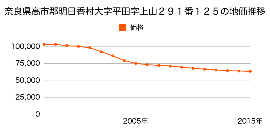奈良県高市郡明日香村大字平田２９１番１２５の地価推移のグラフ