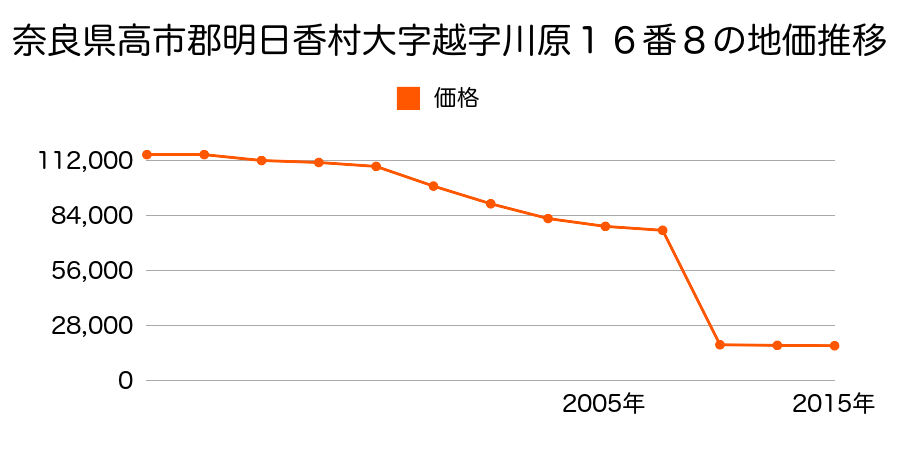奈良県高市郡明日香村大字大根田１８７番外の地価推移のグラフ
