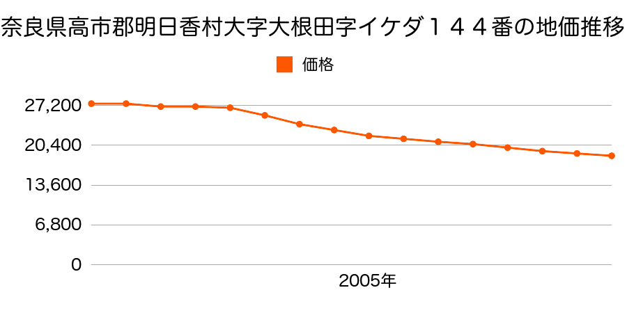 奈良県高市郡明日香村大字大根田１８７番外の地価推移のグラフ