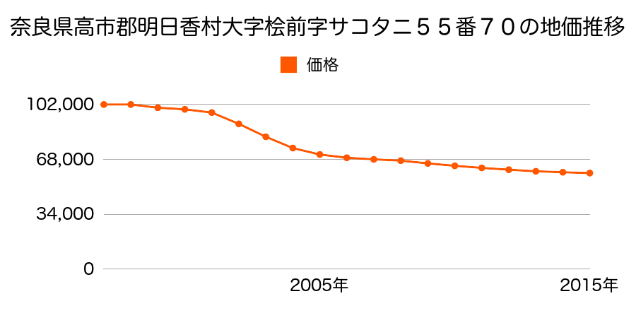 奈良県高市郡明日香村大字檜前５５番７０の地価推移のグラフ