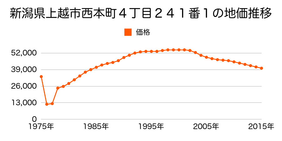 新潟県上越市春日新田２丁目２１９２番６の地価推移のグラフ