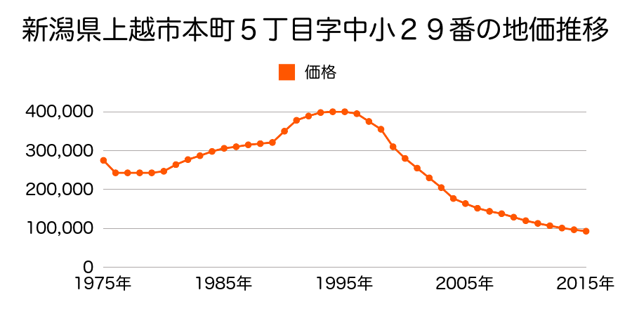 新潟県上越市本町５丁目１１５番の地価推移のグラフ