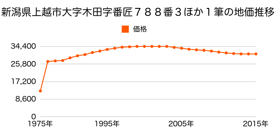 新潟県上越市大和２丁目４２３番４外の地価推移のグラフ