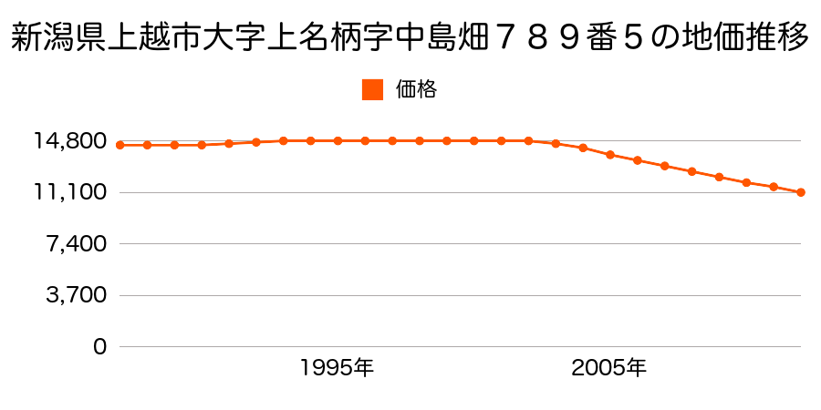 新潟県上越市大字上名柄字中島畑７８９番５の地価推移のグラフ