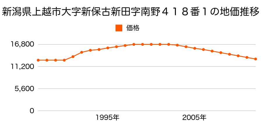 新潟県上越市大字新保古新田字南野４１８番１の地価推移のグラフ