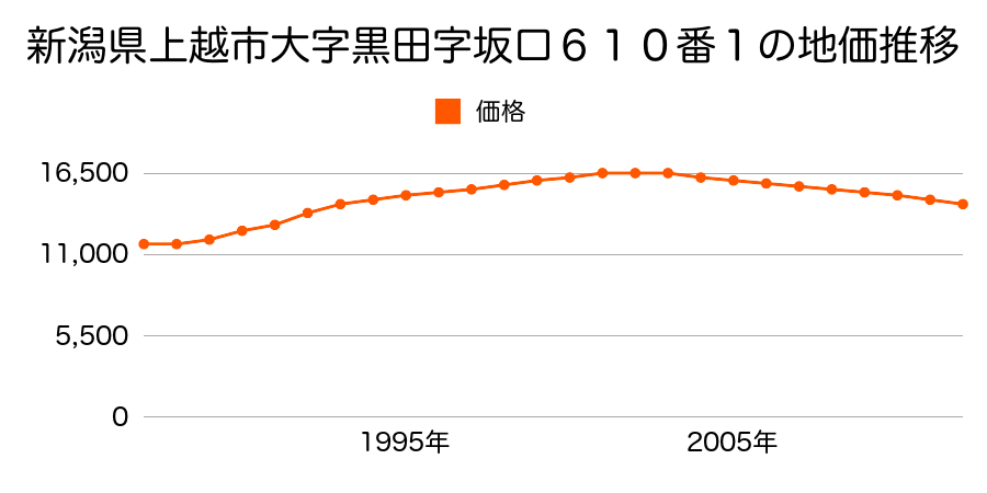 新潟県上越市大字黒田字坂口６１０番１の地価推移のグラフ
