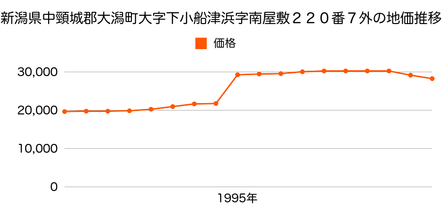 新潟県中頸城郡大潟町大字土底浜字濱橋道西１９８３番の地価推移のグラフ