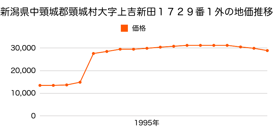 新潟県中頸城郡頸城村大字下吉新田字屋敷添１６７６番１の地価推移のグラフ