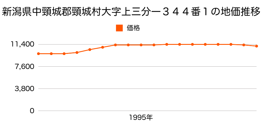 新潟県中頸城郡頸城村大字上三分一３４４番１の地価推移のグラフ