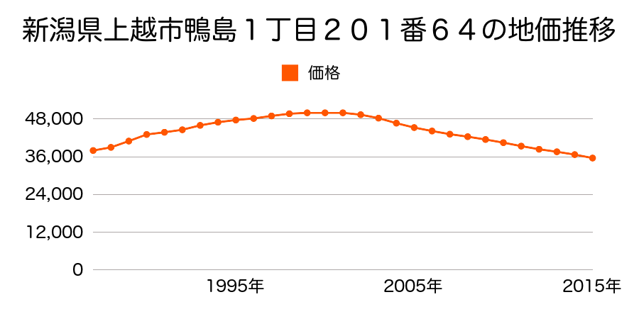 新潟県上越市鴨島１丁目２０１番４３の地価推移のグラフ