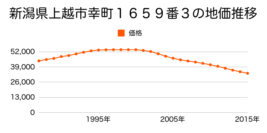 新潟県上越市幸町１６５９番３の地価推移のグラフ