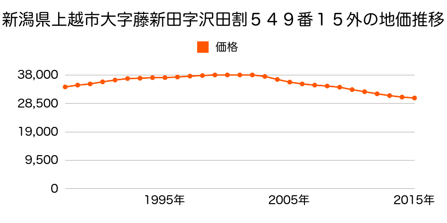 新潟県上越市藤新田２丁目５４９番１５外の地価推移のグラフ