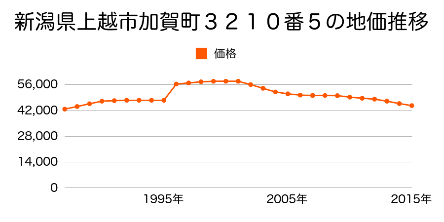 新潟県上越市春日野２丁目６５７番３１の地価推移のグラフ