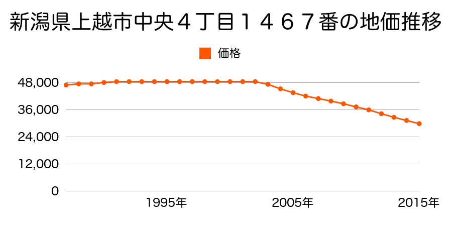 新潟県上越市中央４丁目１５３２番の地価推移のグラフ