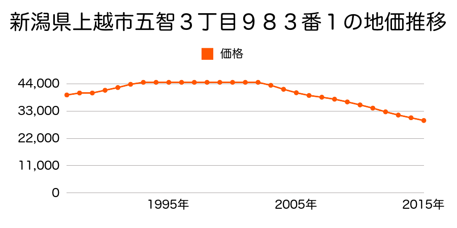 新潟県上越市五智３丁目９８３番１の地価推移のグラフ