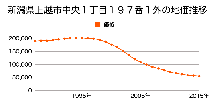 新潟県上越市西本町３丁目６４１番の地価推移のグラフ