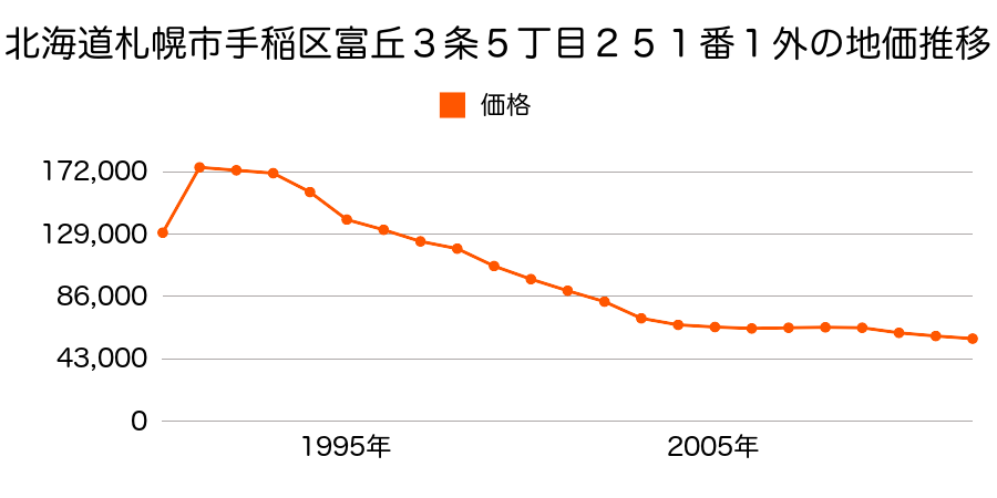 北海道札幌市手稲区富丘３条２丁目５８８番２６外の地価推移のグラフ