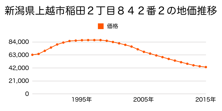 新潟県上越市稲田２丁目８４２番２の地価推移のグラフ