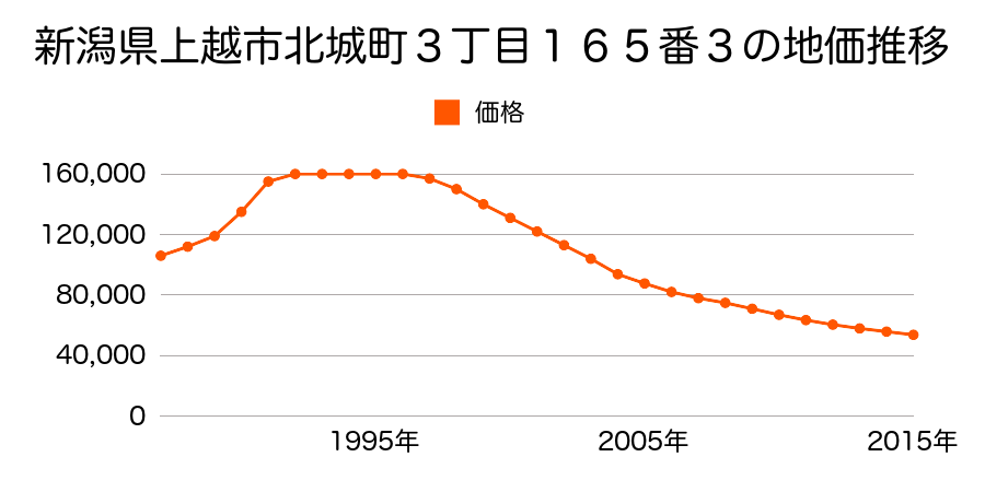 新潟県上越市北城町３丁目３２９番外の地価推移のグラフ