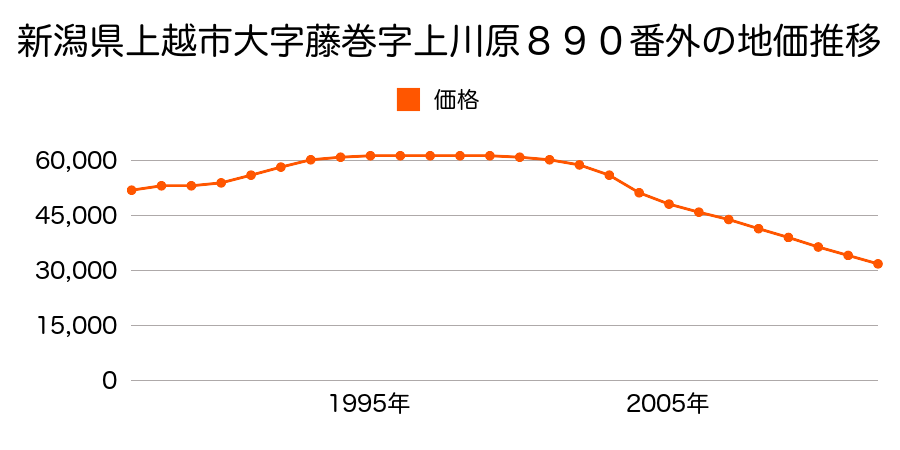 新潟県上越市藤巻８９０番外の地価推移のグラフ