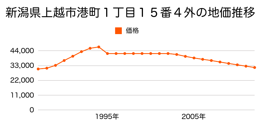 新潟県上越市港町１丁目１９番３の地価推移のグラフ