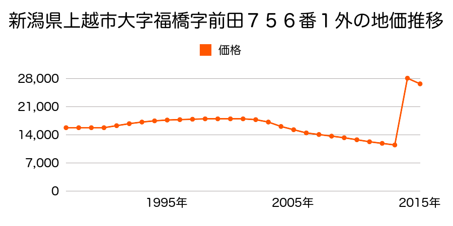 新潟県上越市藤巻８９０番外の地価推移のグラフ