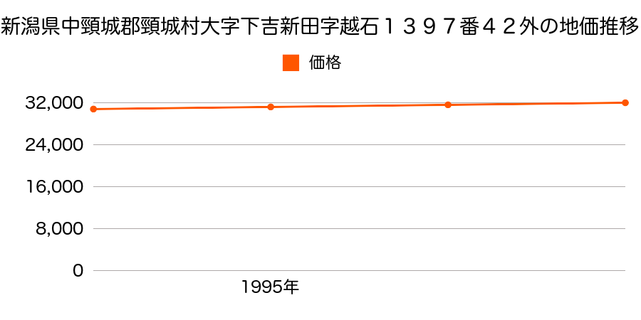 新潟県中頸城郡頸城村大字下吉新田字越石１３９７番４２外の地価推移のグラフ
